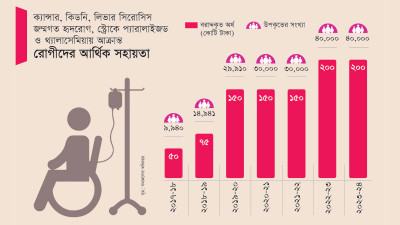 দুস্থ রোগীদের অনুদানের অর্থ জালিয়াতি ও আত্মসাতের অভিযোগ