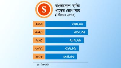 বাংলাদেশে ব্যক্তি খাতের ভোগ ব্যয় কমবে ১৩ বিলিয়ন ডলারেরও বেশি