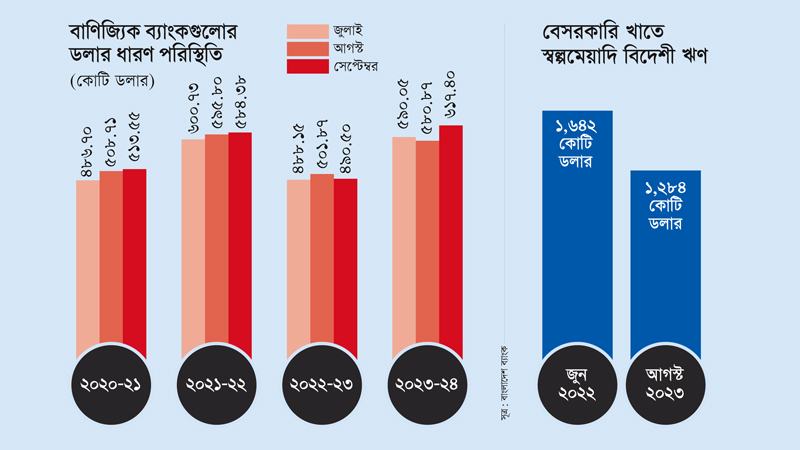 ডলারের সর্বোচ্চ মজুদের পরও বাণিজ্যিক ব্যাংকগুলো স্বস্তিতে নেই