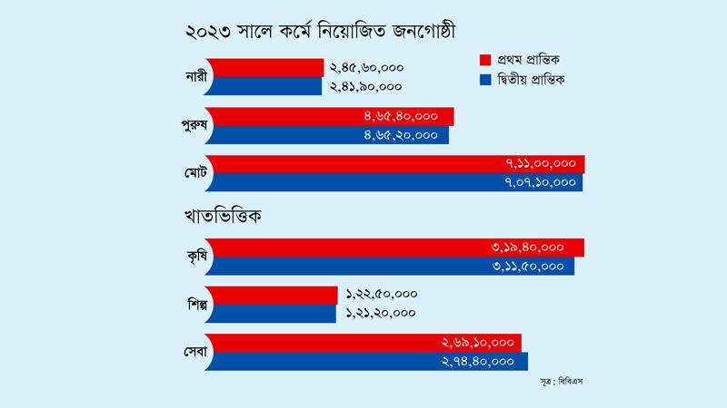 তিন মাসে কর্মসংস্থান কমেছে প্রায় ৪ লাখ মানুষের