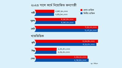তিন মাসে কর্মসংস্থান কমেছে প্রায় ৪ লাখ মানুষের