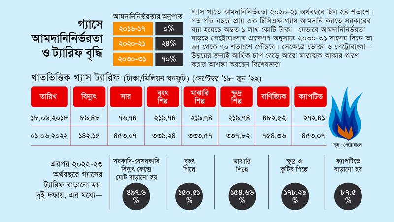 ভবিষ্যতে গ্যাস আমদানির আর্থিক চাপ ভোক্তা ও পেট্রোবাংলা নিতে পারবে কি