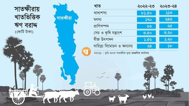 সাতক্ষীরায় চলতি বছর কৃষি খাতে ঋণ বরাদ্দ বেড়েছে ৩৫ শতাংশ