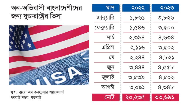 কঠোর পদক্ষেপ নিলেও কমেনি যুক্তরাষ্ট্রের ভিসা ইস্যু