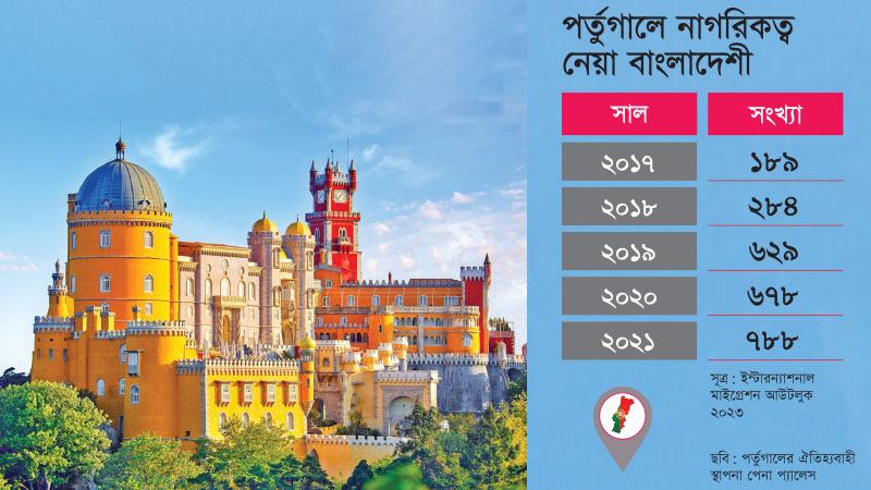পাঁচ বছরে পর্তুগালে নাগরিকত্ব নিয়েছে আড়াই হাজারের বেশি বাংলাদেশী