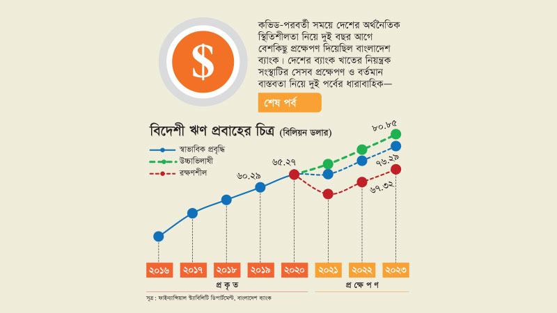 কেন্দ্রীয় ব্যাংকের প্রক্ষেপণ ছিল সর্বোচ্চ ৮১ বিলিয়ন ডলার, ঠেকেছে ৯৯ বিলিয়নে