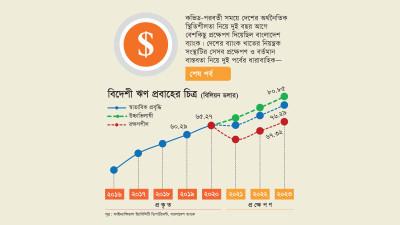 কেন্দ্রীয় ব্যাংকের প্রক্ষেপণ ছিল সর্বোচ্চ ৮১ বিলিয়ন ডলার, ঠেকেছে ৯৯ বিলিয়নে
