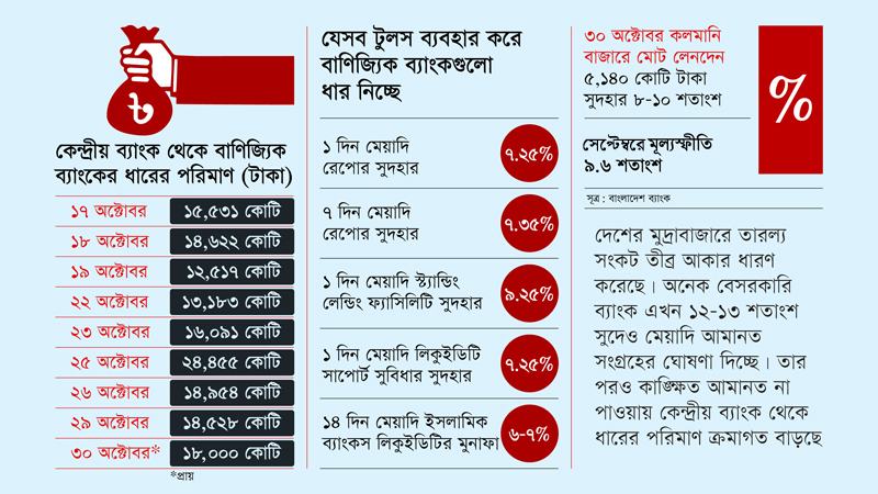 মূল্যস্ফীতি ও ব্যাংকে তারল্য সংকটের সমান্তরাল চাপ