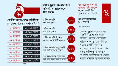 মূল্যস্ফীতি ও ব্যাংকে তারল্য সংকটের সমান্তরাল চাপ