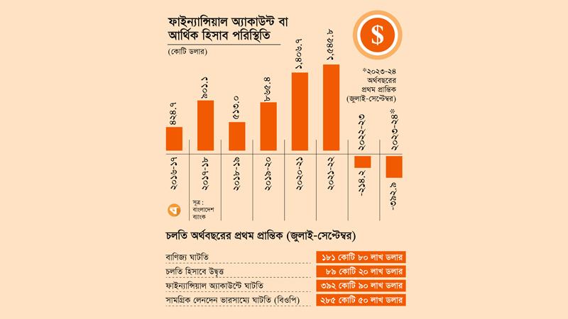 ফাইন্যান্সিয়াল অ্যাকাউন্ট ইতিবাচক ধারায় না ফিরলে থামবে না রিজার্ভের ক্ষয়