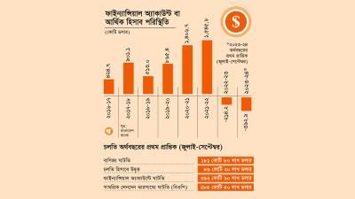 ফাইন্যান্সিয়াল অ্যাকাউন্ট ইতিবাচক ধারায় না ফিরলে থামবে না রিজার্ভের ক্ষয়
