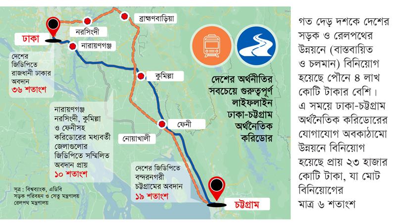 অর্থনীতির সবচেয়ে গুরুত্বপূর্ণ করিডোর হলেও বিনিয়োগ পেয়েছে যৎসামান্য
