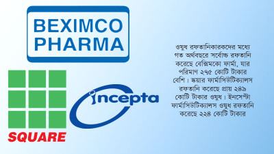ওষুধ রফতানির ৩৭ শতাংশই বেক্সিমকো, স্কয়ার ও ইনসেপ্টার