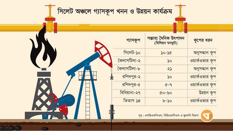 সিলেট অঞ্চল ঘিরেই খনন ওয়ার্কওভারে জোর