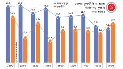 কেবল সুদহার বাড়িয়ে মূল্যস্ফীতি নামানো যাবে কি