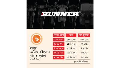 সাড়া জাগানো রানার অটোমোবাইলস রুগ্‌ণ হয়ে পড়ছে কি