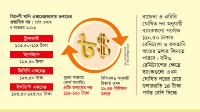 ১২৪ টাকায়ও রেমিট্যান্সের ডলার কিনছে ব্যাংক
