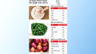 এপ্রিলে আটা, জুলাইয়ে কাঁচামরিচ অক্টোবরে সর্বোচ্চ পেঁয়াজ-আলু