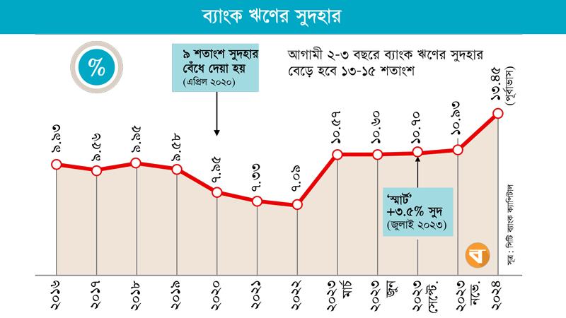 আগামী তিন বছরের মধ্যে ব্যাংক ঋণের সুদহার ১৫% ছাড়াবে