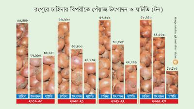 ঘাটতি থাকা রংপুরে পেঁয়াজ উৎপাদন বাড়ছে