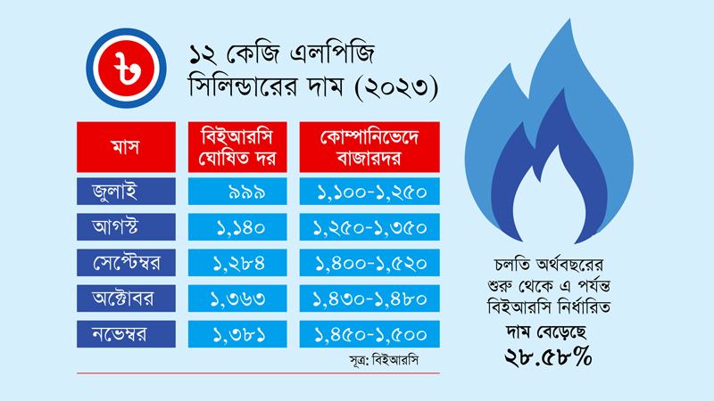 এলপিজির ঘোষিত দাম বেড়েছে ২৮ শতাংশের বেশি