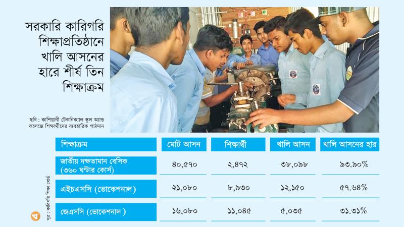 সরকারি কারিগরি শিক্ষাপ্রতিষ্ঠানে প্রায় ৩৭ শতাংশ আসনই ফাঁকা