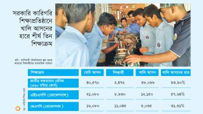 সরকারি কারিগরি শিক্ষাপ্রতিষ্ঠানে প্রায় ৩৭ শতাংশ আসনই ফাঁকা