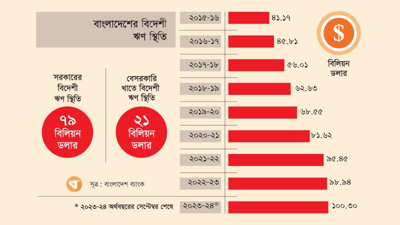 ১০০ বিলিয়ন ডলারে পৌঁছল বাংলাদেশের বিদেশী ঋণ