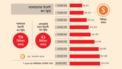 ১০০ বিলিয়ন ডলারে পৌঁছল বাংলাদেশের বিদেশী ঋণ