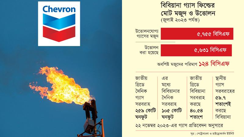 গ্যাসের চাপ কমছে বিবিয়ানায় বিতরণ কোম্পানিকে প্রস্তুতি  নিতে বলেছে পেট্রোবাংলা