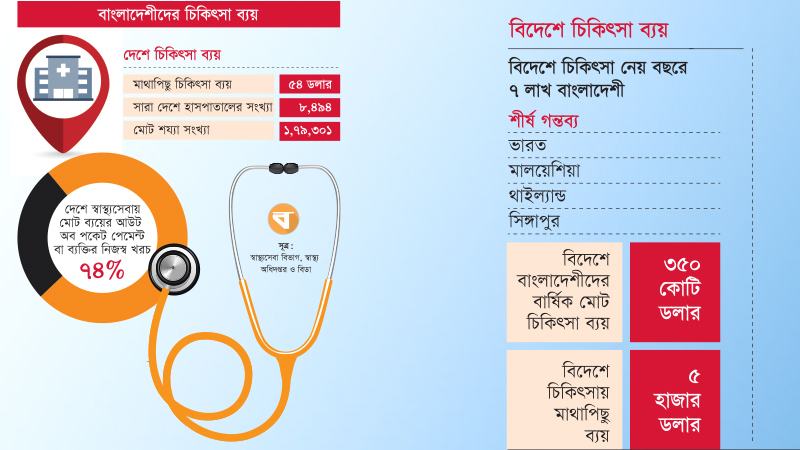 স্বাস্থ্যসেবায় দেশে মাথাপিছু ব্যয় ৫৪ ডলার, বিদেশগামীদের ব্যয় ৫ হাজার ডলার