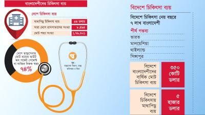স্বাস্থ্যসেবায় দেশে মাথাপিছু ব্যয় ৫৪ ডলার, বিদেশগামীদের ব্যয় ৫ হাজার ডলার