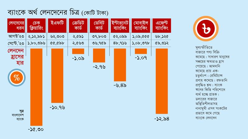 ব্যাংকে সব মাধ্যমেই অর্থ লেনদেন কমেছে