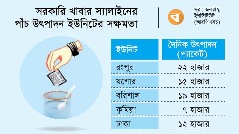 খাওয়ার স্যালাইন উৎপাদন বন্ধ জনস্বাস্থ্য ইনস্টিটিউটের দুই ইউনিটে