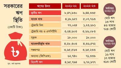 ঋণের টাকায় পরিশোধ হচ্ছে সরকারি ঋণ?