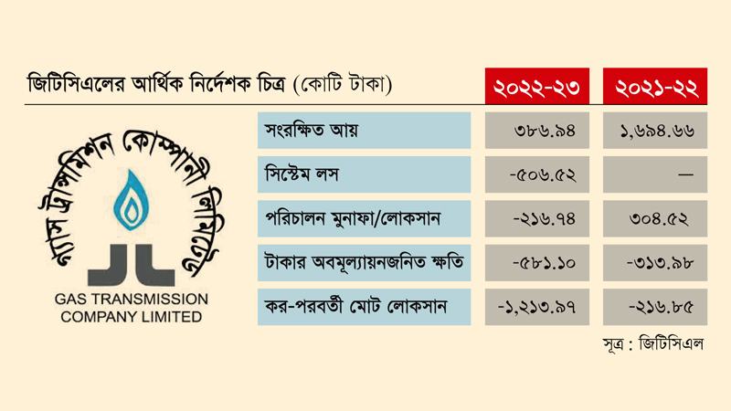 সিস্টেম লসে বিপুল অংকের আকস্মিক ক্ষতিতে সঞ্চালন কোম্পানি জিটিসিএল!