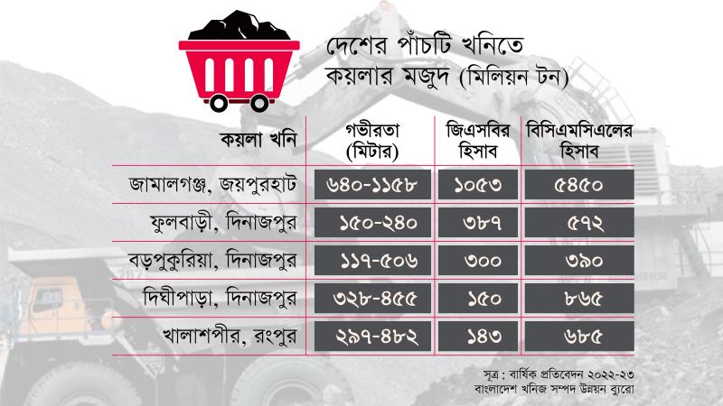 কয়লায় আমদানিনির্ভরতা কমাতে স্থানীয় বিনিয়োগ মিলবে কি