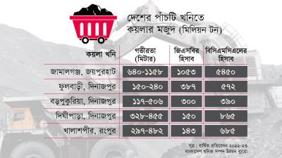 কয়লায় আমদানিনির্ভরতা কমাতে স্থানীয় বিনিয়োগ মিলবে কি
