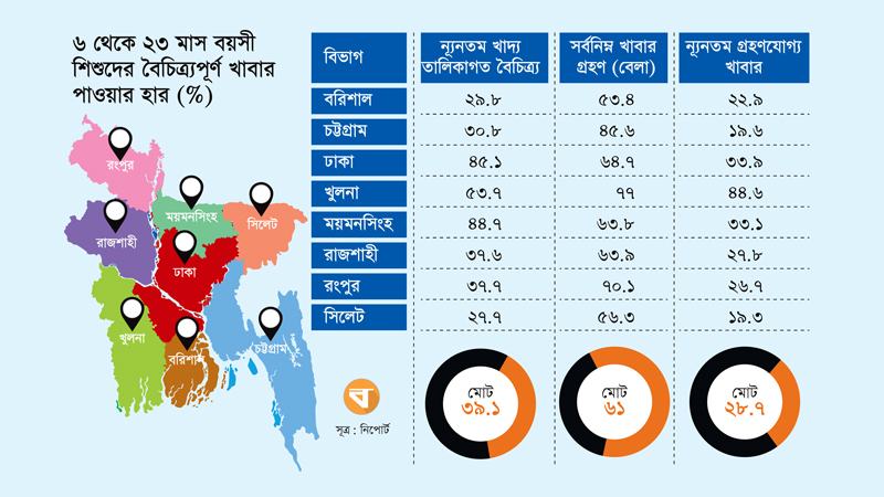 ন্যূনতম গ্রহণযোগ্য খাবার পাচ্ছে মাত্র ২৮.৭% শিশু
