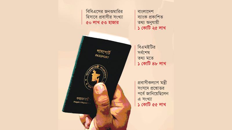 প্রবাসীর সংখ্যা আসলে কত?
