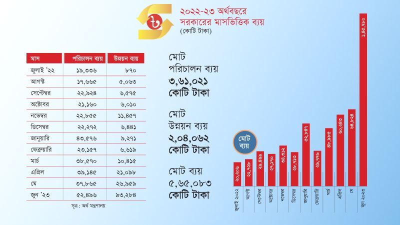 অস্বাভাবিক দ্রুতগতিতে এক মাসে ১ লাখ ৪৫ হাজার কোটি টাকা ব্যয়!