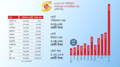 অস্বাভাবিক দ্রুতগতিতে এক মাসে ১ লাখ ৪৫ হাজার কোটি টাকা ব্যয়!