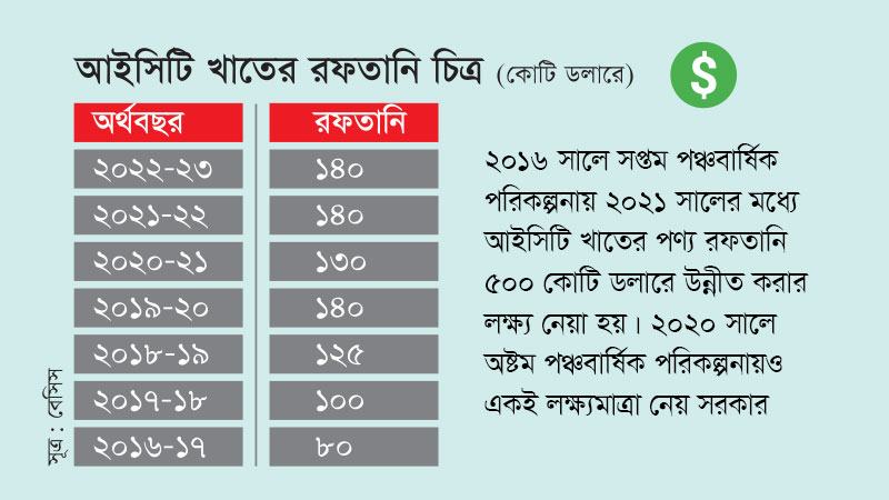 রফতানিতে লক্ষ্য ৫০০ কোটি ডলার সর্বোচ্চ অর্জন ১৪০ কোটি