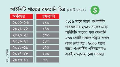 রফতানিতে লক্ষ্য ৫০০ কোটি ডলার সর্বোচ্চ অর্জন ১৪০ কোটি
