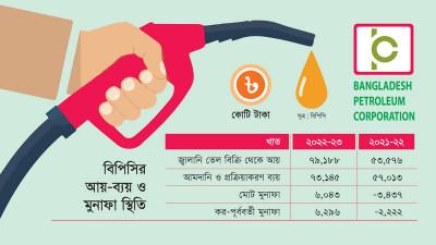 জ্বালানি তেলের উচ্চদামে বিপিসির কর-পূর্ববর্তী মুনাফা ৬২৯৬ কোটি টাকা
