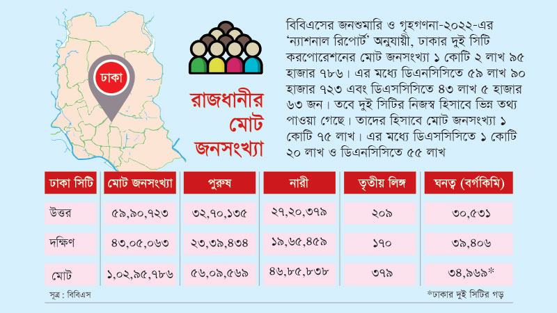 বিবিএস বলছে প্রায় ১ কোটি ৩ লাখ, দুই সিটির হিসাবে ১ কোটি ৭৫ লাখ