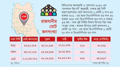 বিবিএস বলছে প্রায় ১ কোটি ৩ লাখ, দুই সিটির হিসাবে ১ কোটি ৭৫ লাখ