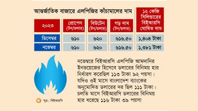 বাংলাদেশ ব্যাংকের ডলারের দর গ্রহণ করেনি বিইআরসি