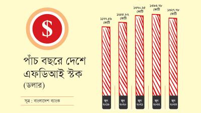 নতুন বিদেশী মূলধন আসছে না