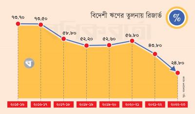 বিদেশী ঋণ পরিশোধের সক্ষমতা ক্রমেই দুর্বল হচ্ছে